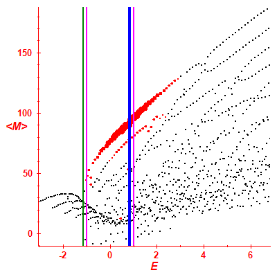 Peres lattice <M>